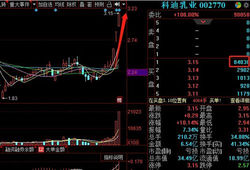 剛剛三連板,8萬手等待買入,股價才3元,這只快消品龍頭或將開啟連板模式 同花順圈子
